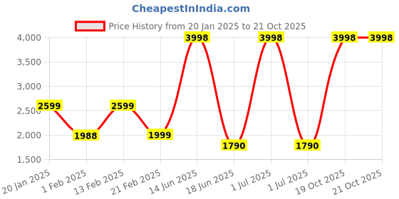 myntra.com Nasher Miles Queens Unisex Backpack with USB Charging Port nasher miles Price History Graph from 20 Jan 2025 to 21 Oct 2025