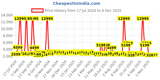 myntra.com Nasher Miles Red Textured Hard-Sided Cabin Trolley Bag nasher miles Price History Graph from 17 Jul 2024 to 4 Dec 2025