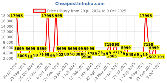 myntra.com Nasher Miles Red Textured Hard-Sided Large Trolley Bag nasher miles Price History Graph from 29 Jul 2024 to 9 Oct 2025