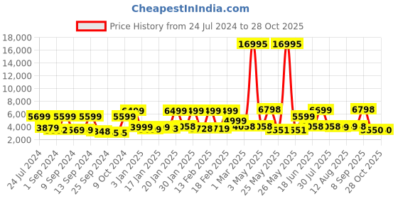 myntra.com Nasher Miles Rose Gold-Toned & Silver-Toned Colourblocked Istanbul Hard-Sided Medium Trolley Suitcase nasher miles Price History Graph from 24 Jul 2024 to 27 Oct 2025
