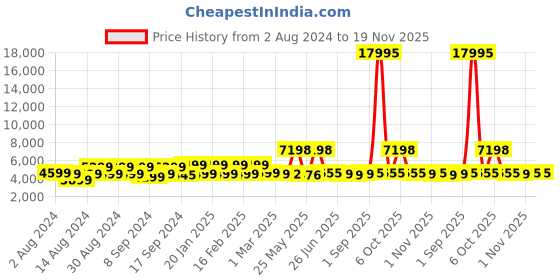 myntra.com Nasher Miles Seattle Hard-Sided Large Trolley Suitcase nasher miles Price History Graph from 2 Aug 2024 to 18 Nov 2025