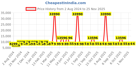 myntra.com Nasher Miles Seattle Set Of 2 Textured Hard Sided Trolley Bag nasher miles Price History Graph from 2 Aug 2024 to 25 Nov 2025