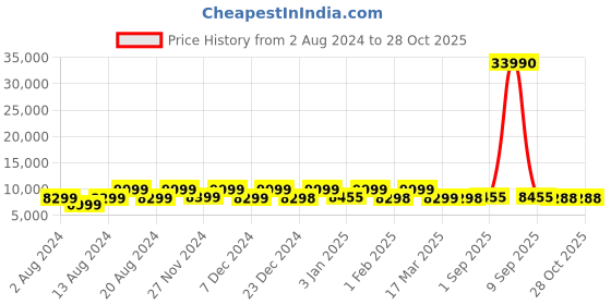 myntra.com Nasher Miles Seattle Set Of 2 Textured Hard-Sided Trolley Bag nasher miles Price History Graph from 2 Aug 2024 to 28 Oct 2025