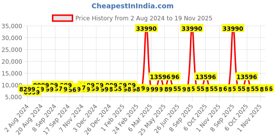 myntra.com Nasher Miles Seattle Set Of 2 Textured Hard-Sided Trolley Bag nasher miles Price History Graph from 2 Aug 2024 to 19 Nov 2025