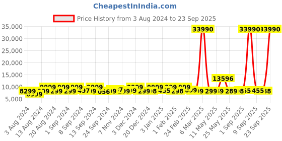 myntra.com Nasher Miles Seattle Set Of 2 Textured Hard-Sided Trolley Bag nasher miles Price History Graph from 3 Aug 2024 to 23 Sep 2025