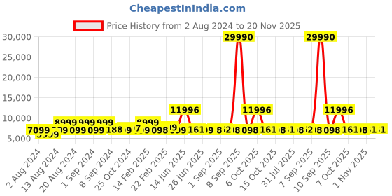 myntra.com Nasher Miles Seattle Set Of 2 Textured Hard-Sided Trolley Suitcases nasher miles Price History Graph from 2 Aug 2024 to 20 Nov 2025