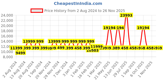 myntra.com Nasher Miles Seattle Set Of 3 Hard-Sided Cabin, Medium & Large Trolley Bag nasher miles Price History Graph from 2 Aug 2024 to 25 Nov 2025