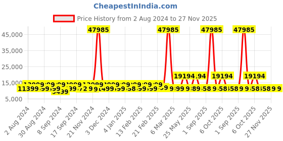 myntra.com Nasher Miles Seattle Set Of 3 Hard-Sided Cabin, Medium & Large Trolley Bag nasher miles Price History Graph from 2 Aug 2024 to 27 Nov 2025