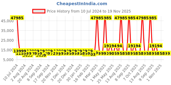 myntra.com Nasher Miles Seattle Set Of 3 Hard-Sided Cabin, Medium and Large Trolley Suitcase nasher miles Price History Graph from 10 Jul 2024 to 19 Nov 2025