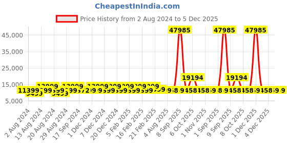 myntra.com Nasher Miles Seattle Set Of 3 Textured Hard Sided Trolley Bag nasher miles Price History Graph from 2 Aug 2024 to 4 Dec 2025