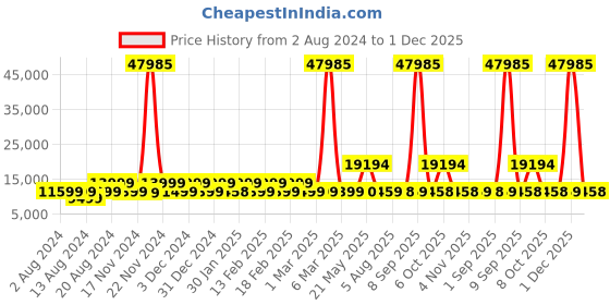 myntra.com Nasher Miles Seattle Set Of 3 Textured Hard-Sided Trolley Suitcases nasher miles Price History Graph from 2 Aug 2024 to 1 Dec 2025