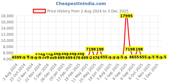 myntra.com Nasher Miles Seattle Textued Hard Sided Large Trolly Bag nasher miles Price History Graph from 2 Aug 2024 to 3 Dec 2025