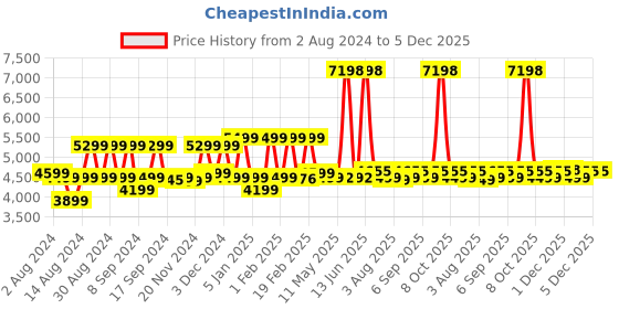 myntra.com Nasher Miles Seattle Textured Hard Sided Large Trolley Bag nasher miles Price History Graph from 2 Aug 2024 to 5 Dec 2025