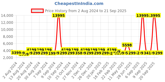 myntra.com Nasher Miles Seattle Textured Hard Sided Small Trolley Bag nasher miles Price History Graph from 2 Aug 2024 to 21 Sep 2025