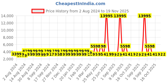 myntra.com Nasher Miles Seattle Textured Hard-Sided Trolley Bag nasher miles Price History Graph from 2 Aug 2024 to 18 Nov 2025