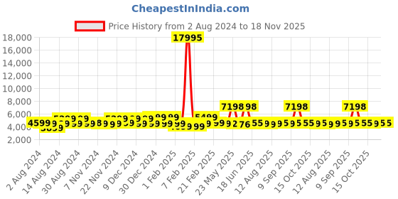 myntra.com Nasher Miles Seattle Textured Large Hard-Sided Trolley Bag nasher miles Price History Graph from 2 Aug 2024 to 18 Nov 2025