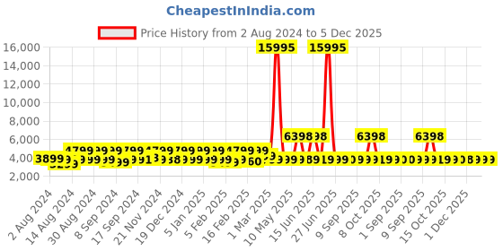 myntra.com Nasher Miles Seattle Textured Medium Hard-Sided Trolley Bag nasher miles Price History Graph from 2 Aug 2024 to 5 Dec 2025