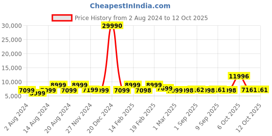myntra.com Nasher Miles Set 0f 2 Textured Hard Sided Trolley Bag nasher miles Price History Graph from 2 Aug 2024 to 12 Oct 2025