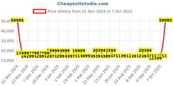 myntra.com Nasher Miles Set 0f 2 Textured Hard Sided Trolley Bag nasher miles Price History Graph from 21 Nov 2024 to 7 Oct 2025