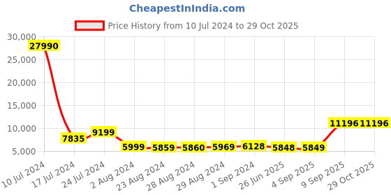 myntra.com Nasher Miles Set of 2 Auroville Solid Trolley Bag nasher miles Price History Graph from 10 Jul 2024 to 29 Oct 2025