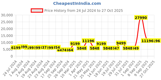 myntra.com Nasher Miles Set of 2 Auroville Textured Hard-Sided Trolley Bags nasher miles Price History Graph from 24 Jul 2024 to 27 Oct 2025