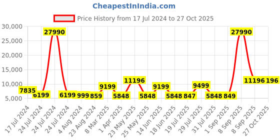 myntra.com Nasher Miles Set Of 2 Auroville Textured Hard-Sided Trolley Suitcases nasher miles Price History Graph from 17 Jul 2024 to 27 Oct 2025