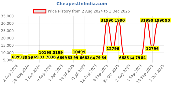 myntra.com Nasher Miles Set Of 2 Auroville Textured Hard-Sided Trolley Suitcases nasher miles Price History Graph from 2 Aug 2024 to 1 Dec 2025