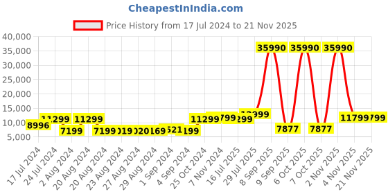 myntra.com Nasher Miles Set Of 2 Berlin Expander Soft-Sided Trolley Bags nasher miles Price History Graph from 17 Jul 2024 to 19 Nov 2025