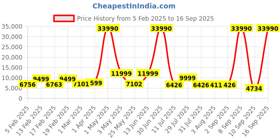 myntra.com Nasher Miles Set of 2 Bruges Medium & Large Trolley Suitcases nasher miles Price History Graph from 5 Feb 2025 to 16 Sep 2025