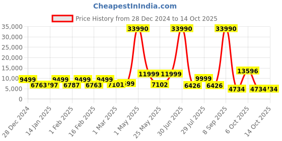 myntra.com Nasher Miles Set of 2 Bruges Textured Hard-Sided Trolley Bags nasher miles Price History Graph from 28 Dec 2024 to 13 Oct 2025