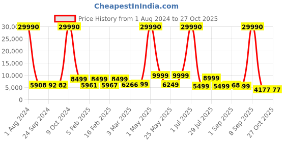 myntra.com Nasher Miles Set Of 2 Bruges Textured Hard Sided Trolley Suitcases nasher miles Price History Graph from 1 Aug 2024 to 27 Oct 2025