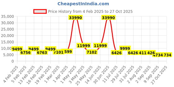 myntra.com Nasher Miles Set of 2 Bruges Textured Soft Sided Trolley Suitcase nasher miles Price History Graph from 4 Feb 2025 to 27 Oct 2025