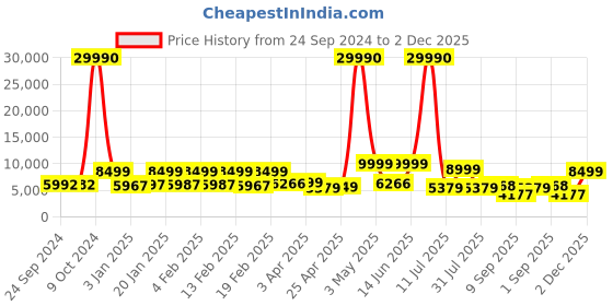 myntra.com Nasher Miles Set Of 2 Bruges Textured Trolley Bag nasher miles Price History Graph from 24 Sep 2024 to 2 Dec 2025