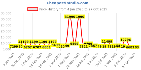 myntra.com Nasher Miles Set of 2 Cabin Trolley Suitcases nasher miles Price History Graph from 4 Jan 2025 to 26 Oct 2025