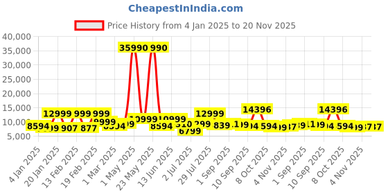 myntra.com Nasher Miles Set Of 2 Colourblocked Hard-Sided Trolley Suitcase nasher miles Price History Graph from 4 Jan 2025 to 20 Nov 2025