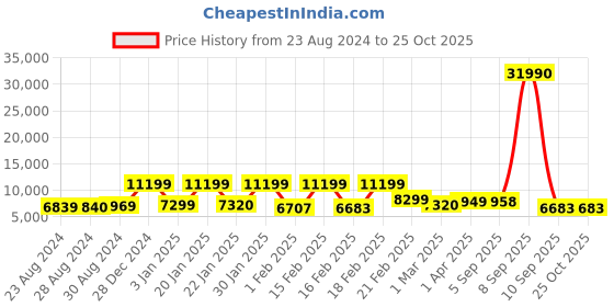 myntra.com Nasher Miles Set Of 2 Colourblocked Number Lock Hard-Sided Trolley Suitcase nasher miles Price History Graph from 23 Aug 2024 to 24 Oct 2025