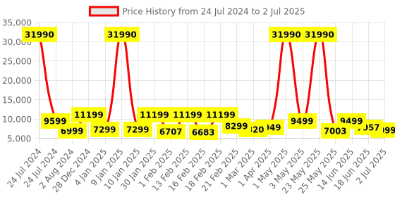 myntra.com Nasher Miles Set Of 2 Colourblocked Number Lock Textured Hard-Sided Trolley Suitcases nasher miles Price History Graph from 24 Jul 2024 to 2 Jul 2025