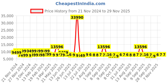 myntra.com Nasher Miles Set Of 2 Green Texture Hard-Sided Water Resistance Trolley Suitcases nasher miles Price History Graph from 21 Nov 2024 to 29 Nov 2025