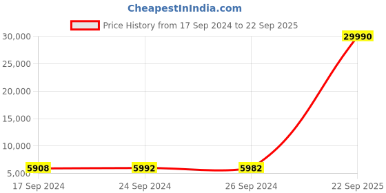 myntra.com Nasher Miles Set Of 2 Green Textured Hard-sided Trolley Bags nasher miles Price History Graph from 17 Sep 2024 to 22 Sep 2025