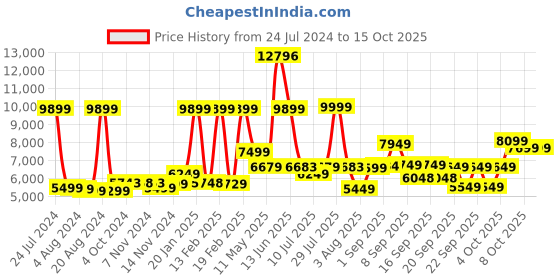 myntra.com Nasher Miles Set Of 2 Hard-Sided Medium & Large Trolley Suitcase nasher miles Price History Graph from 24 Jul 2024 to 15 Oct 2025