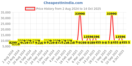 myntra.com Nasher Miles Set of 2 Hard-Sided Polypropylene Trolley Bag nasher miles Price History Graph from 2 Aug 2024 to 13 Oct 2025