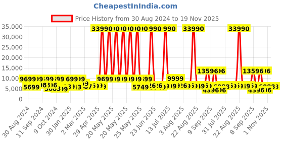 myntra.com Nasher Miles Set Of 2 Hard-Sided Polypropylene Trolley Bags nasher miles Price History Graph from 30 Aug 2024 to 18 Nov 2025