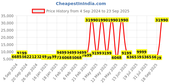 myntra.com Nasher Miles Set Of 2 Hard-Sided Polypropylene Trolley Suitcases nasher miles Price History Graph from 4 Sep 2024 to 23 Sep 2025