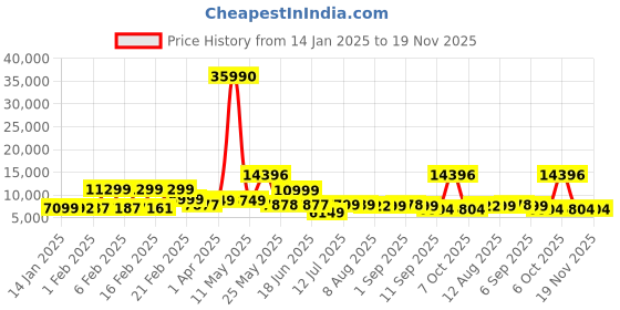 myntra.com Nasher Miles Set Of 2 Hard-Sided Textured Trolley Suitcases nasher miles Price History Graph from 14 Jan 2025 to 19 Nov 2025