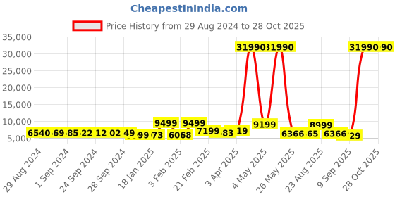 myntra.com Nasher Miles Set Of 2 Hard-Sided Textured TrolleySuitcases nasher miles Price History Graph from 29 Aug 2024 to 27 Oct 2025