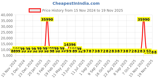 myntra.com Nasher Miles Set Of 2 Hard Sided Trolley Bag nasher miles Price History Graph from 15 Nov 2024 to 18 Nov 2025