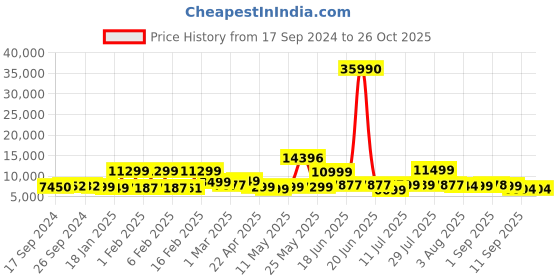 myntra.com Nasher Miles Set Of 2 Hard-Sided Trolley Bag Suitcases nasher miles Price History Graph from 17 Sep 2024 to 26 Oct 2025