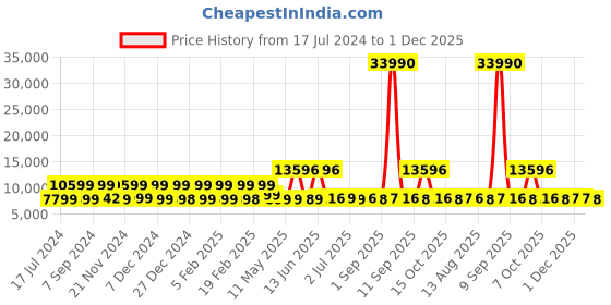 myntra.com Nasher Miles Set Of 2 Hard-Sided Trolley Suitcase nasher miles Price History Graph from 17 Jul 2024 to 1 Dec 2025