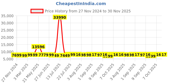 myntra.com Nasher Miles Set Of 2 Hard-Sided Trolley Suitcase nasher miles Price History Graph from 27 Nov 2024 to 30 Nov 2025