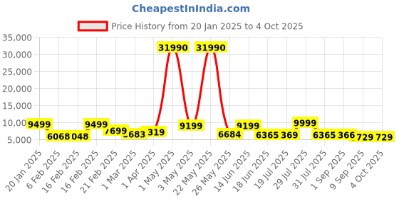 myntra.com Nasher Miles Set Of 2 Hard-Sided Trolley Suitcases nasher miles Price History Graph from 20 Jan 2025 to 4 Oct 2025